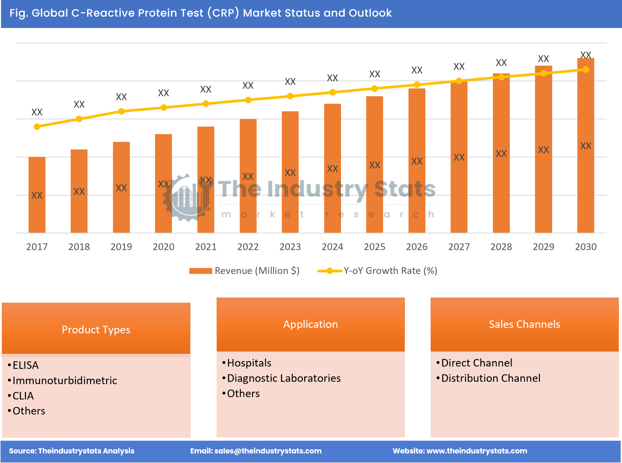 C-Reactive Protein Test (CRP) Status & Outlook